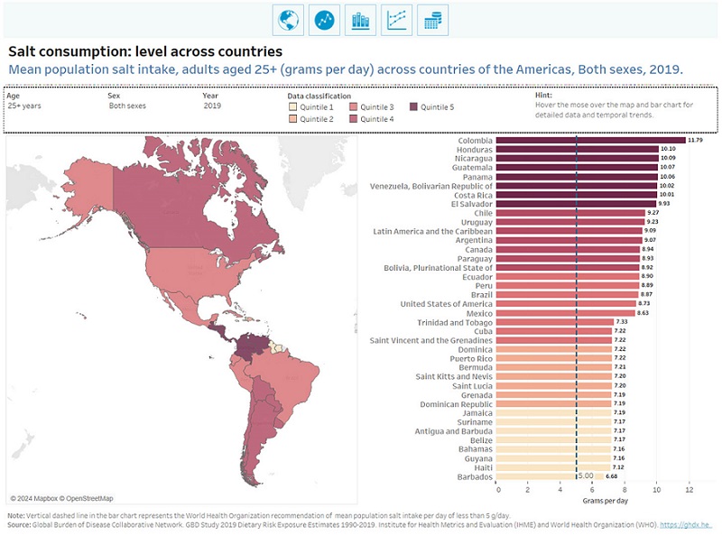 Estimativa do consumo médio de sal em adultos (homens e mulheres) com idade ≥ 25 anos que vivem nas Américas - Foto: Extraída do artigo